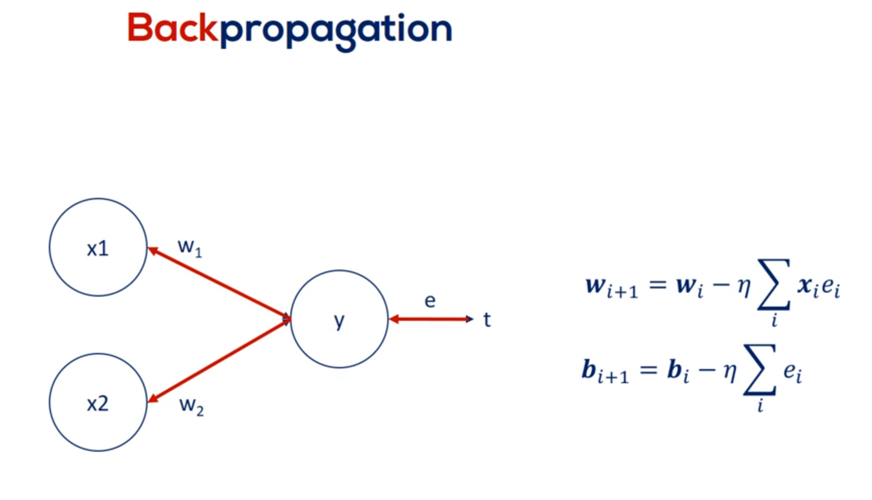 Backpropagation