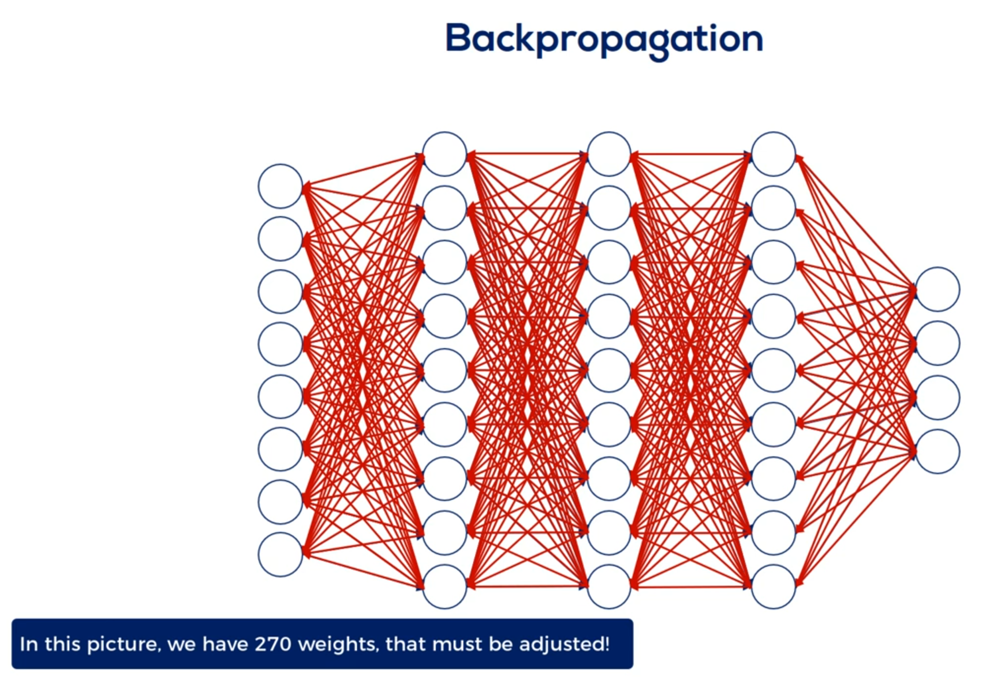 Backpropagation