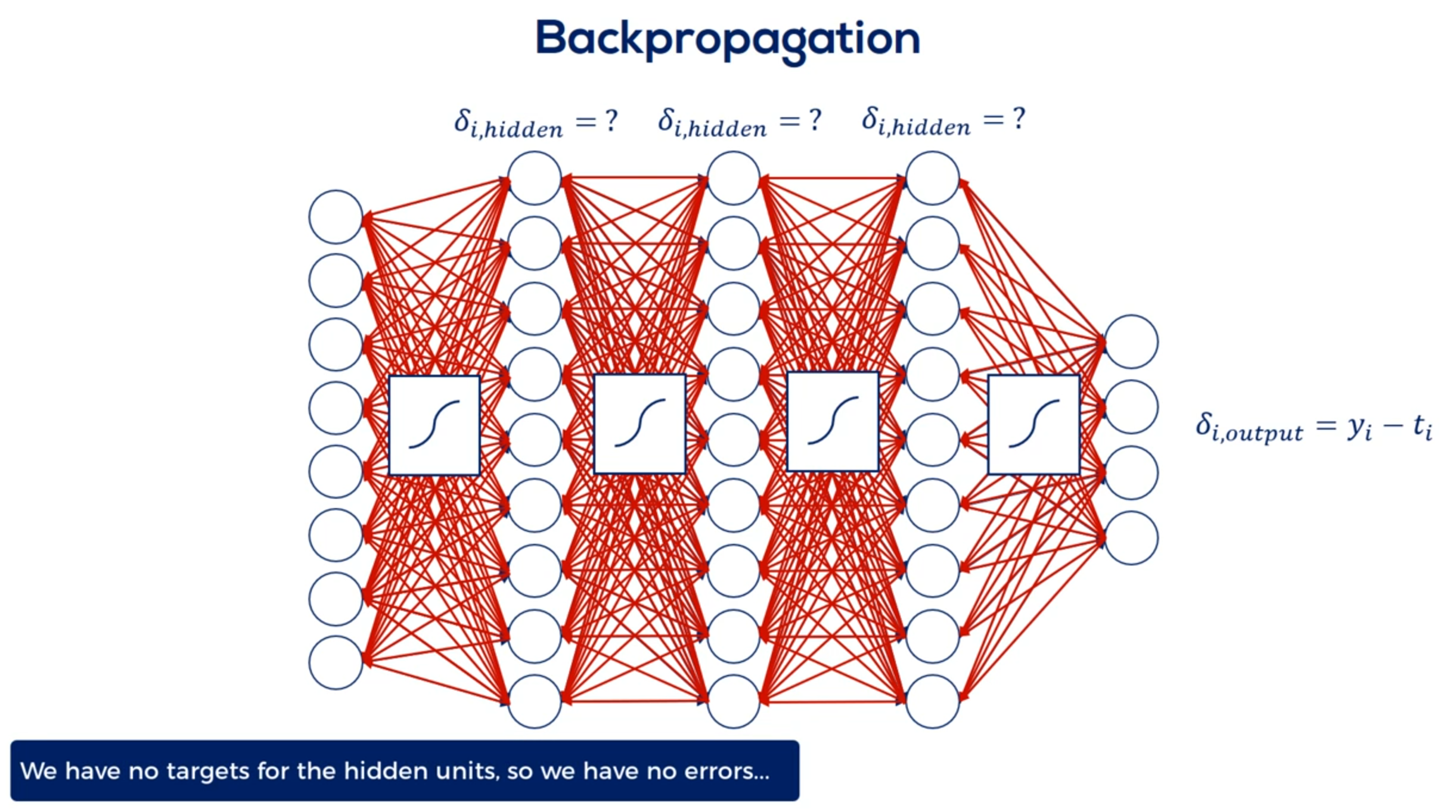 Backpropagation