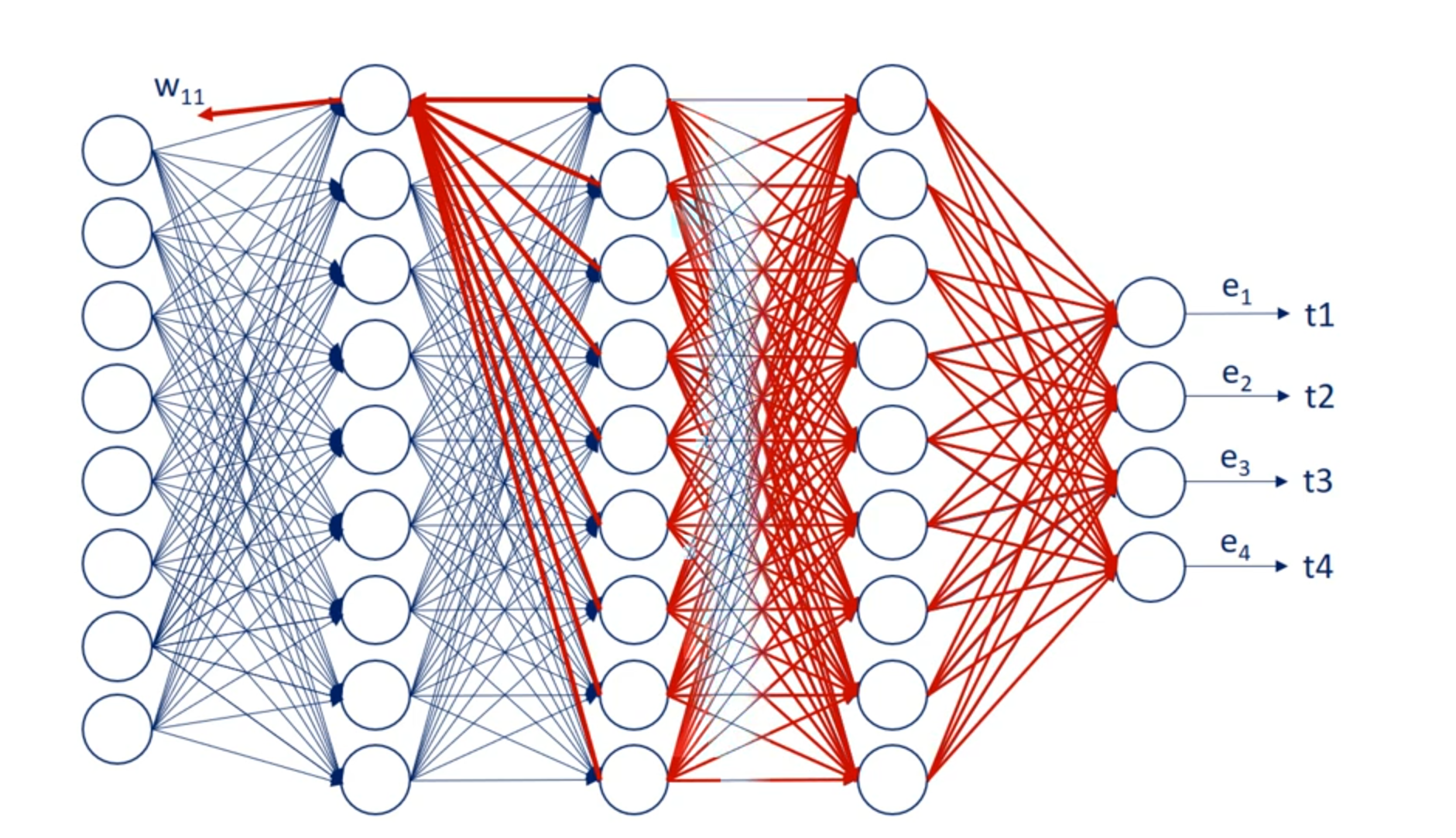 Backpropagation