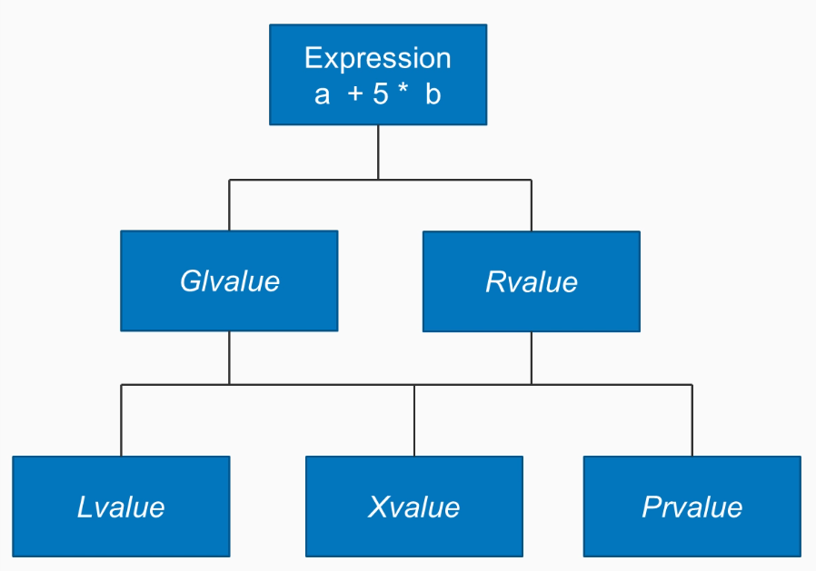 Values Categories