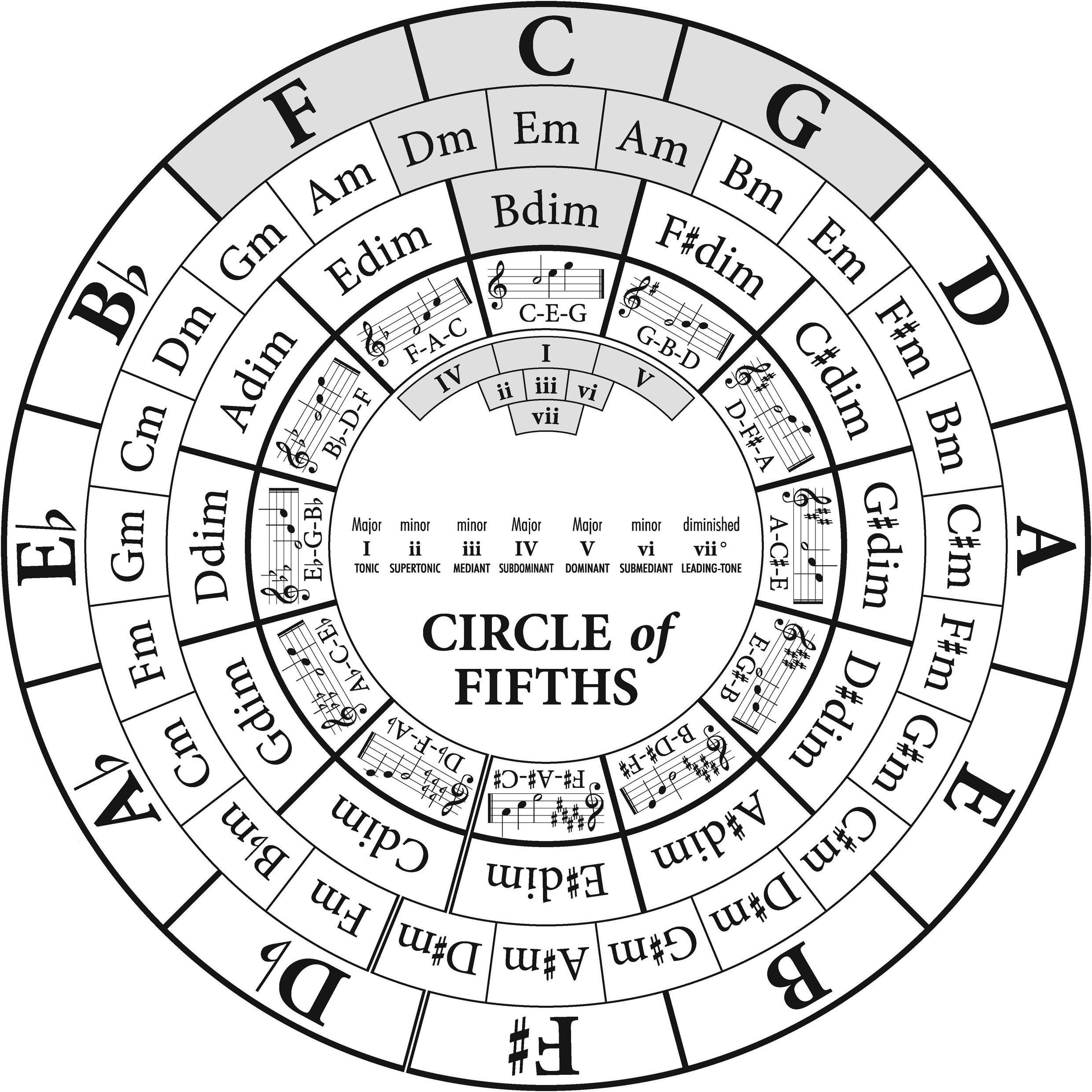 Cycle of Fifths