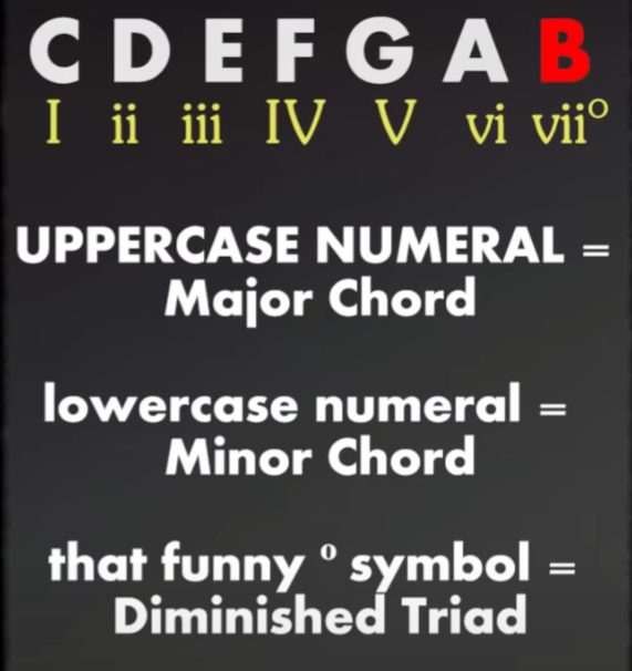 Diatonic Chords