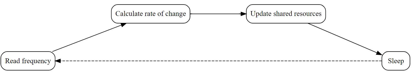 Frequency-Relay-System