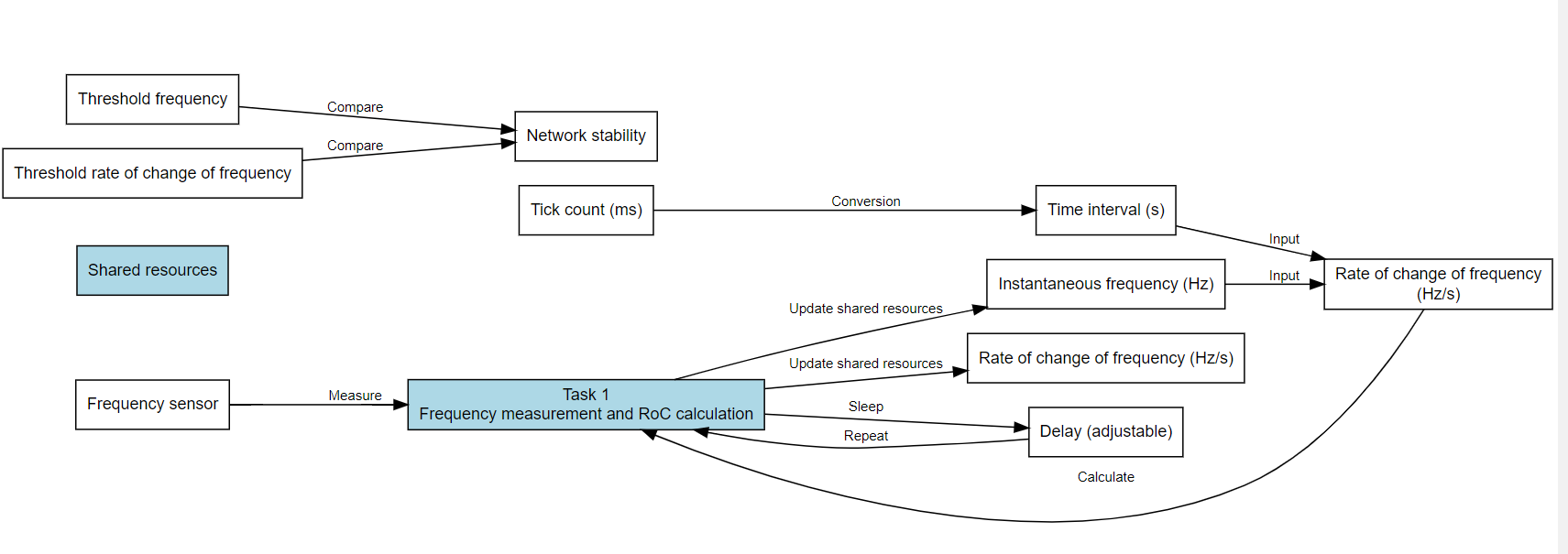 Frequency-Relay-System