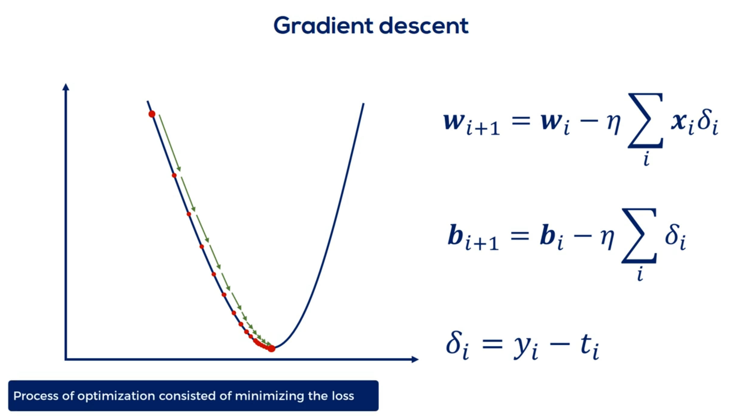 Gradient Descent