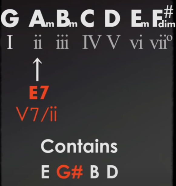 Secondary dominant