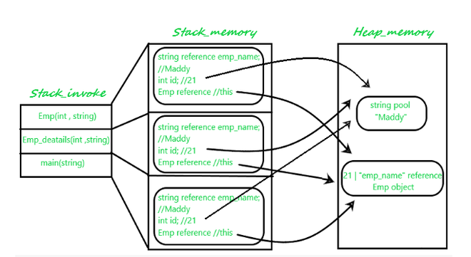 Heap Allocation