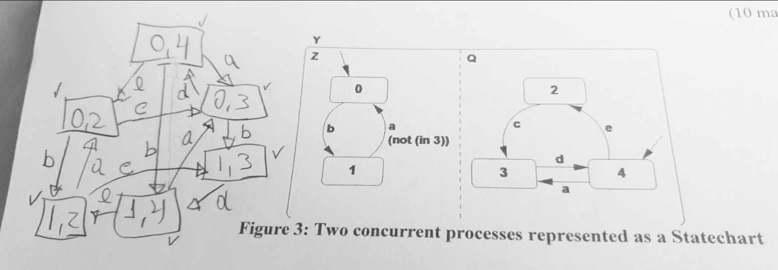 Two concurrent processes represented as a Statechart