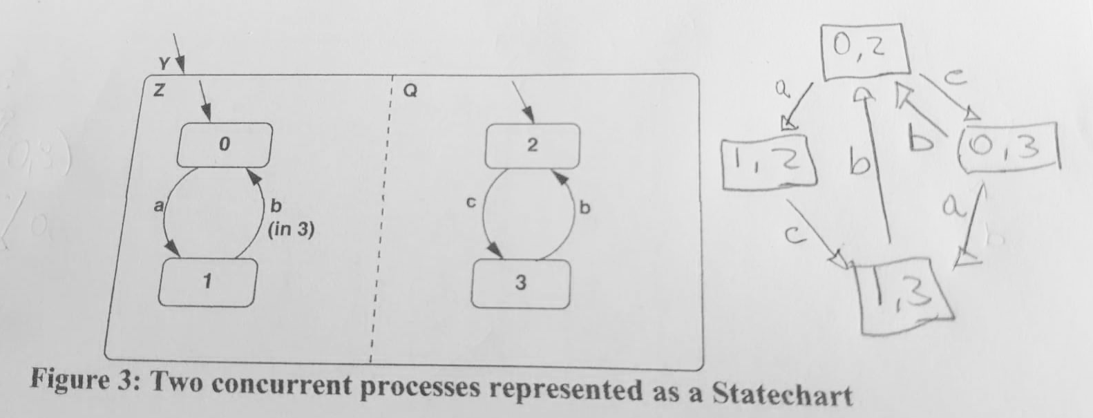 Two concurrent processes represented as a Statechart