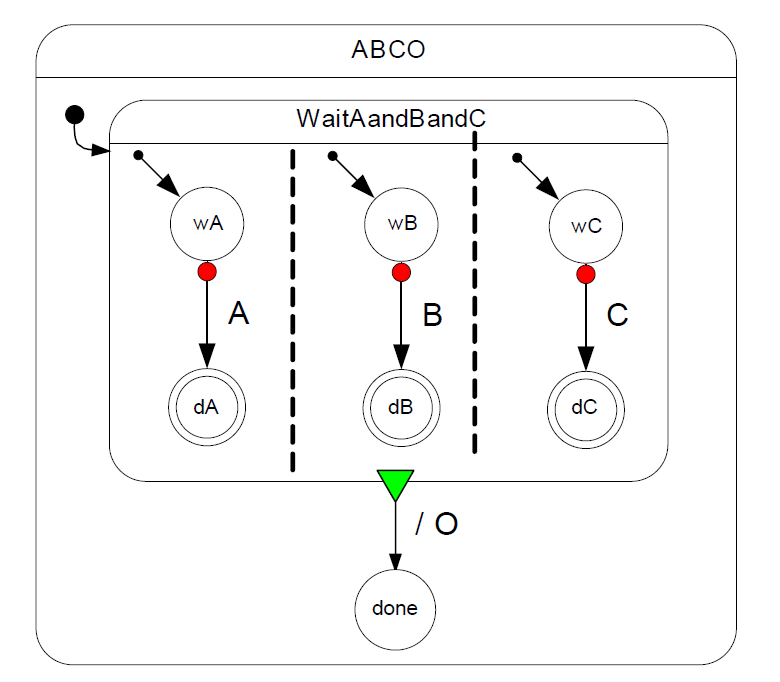 Three concurrent processes represented as a Safe State Machine