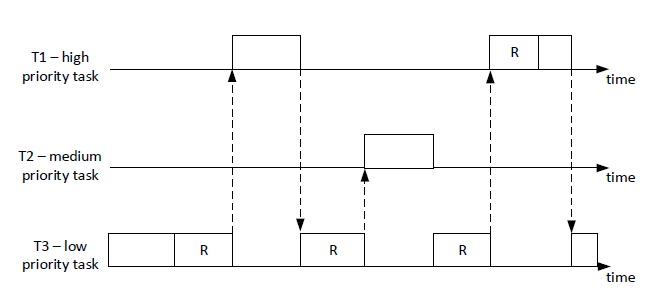 Timing diagram illustrating priority inversion