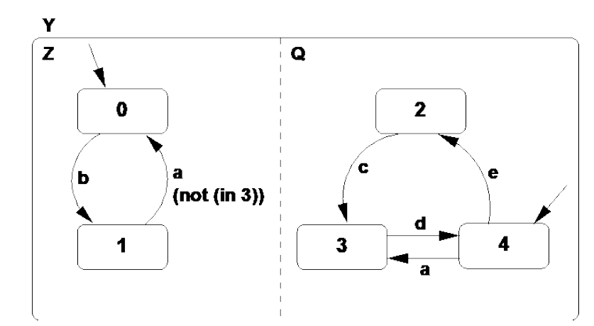 Two concurrent processes represented as a Statechart