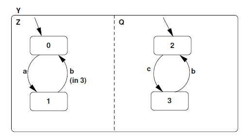 Two concurrent processes represented as a Statechart