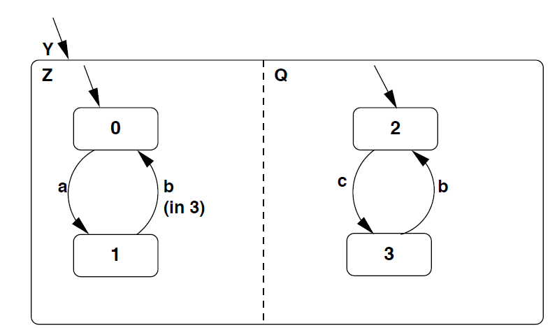 Two concurrent processes represented as a Statechart