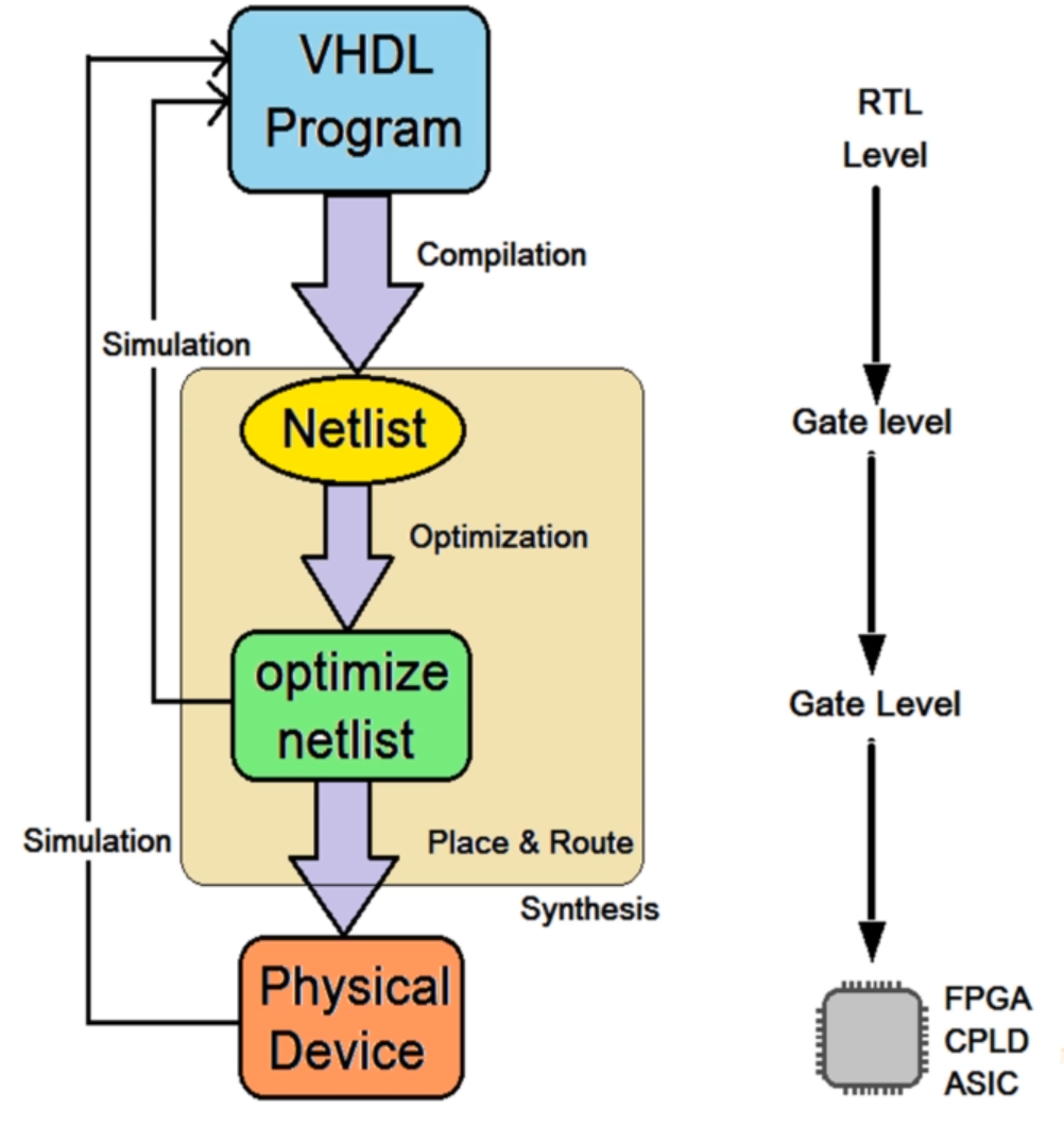 VHDL Design flow